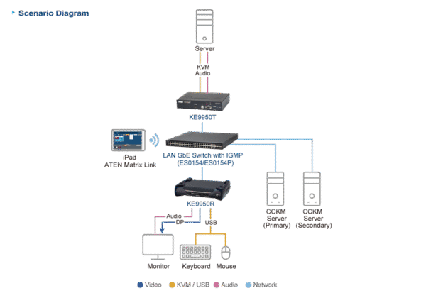 4K DisplayPort Single Display KVM over IP Receiver - KE9950R