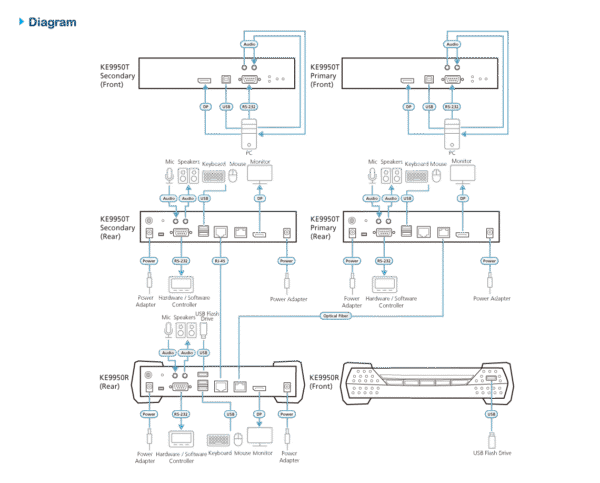 KE9950 Air Traffic Control Bundle Solution - KE9950ATC