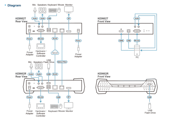 4K DisplayPort Single Display KVM over IP Receiver with PoE - KE9952R