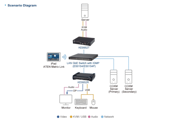 4K DisplayPort Single Display KVM over IP Receiver with PoE - KE9952R
