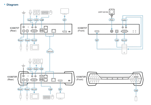 5K DisplayPort KVM over IP Receiver  KX9970R