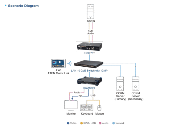 5K DisplayPort KVM over IP Receiver  KX9970R
