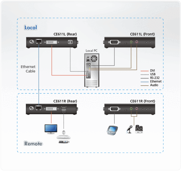 Mini USB DVI HDBaseT™ KVM Extender (1920 x 1200@100m) - CE611