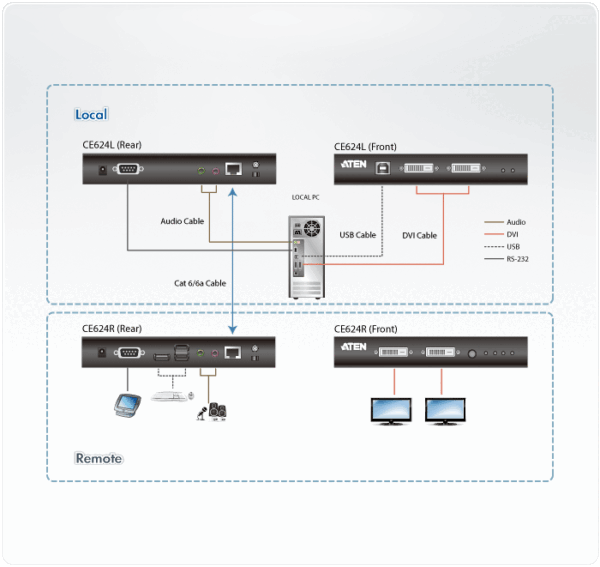 USB DVI Dual View HDBaseT™ 2.0 KVM Extender (1920 x 1200 @100 m) - CE624