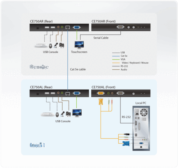 USB VGA/Audio Cat 5 KVM Extender (1280 x 1024@200m) - CE750A