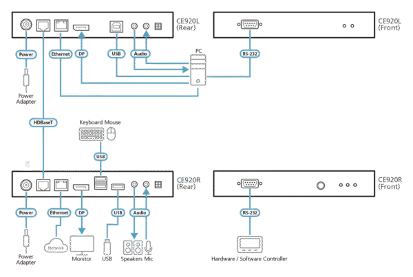 USB DisplayPort HDBaseT™ 2.0 KVM Extender (Remote Unit) (4K@100) - CE920R