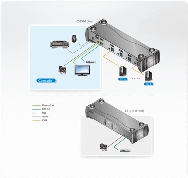 4-Port USB 3.0 DisplayPort KVMP™ Switch (Cables included) - CS1914