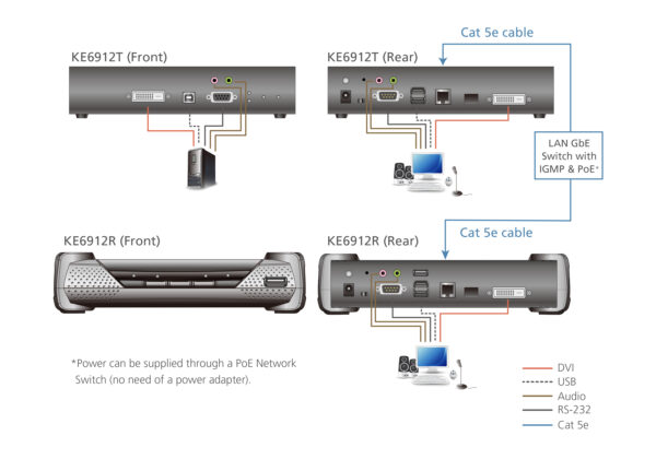2K DVI-D Dual Link KVM over IP Receiver with PoE - KE6912R