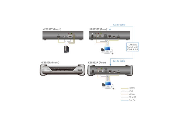 4K HDMI Single Display KVM over IP Receiver with PoE - KE8952R
