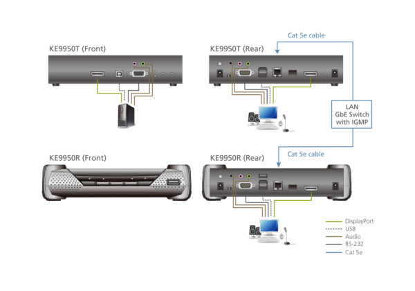4K DisplayPort Single Display KVM over IP Transmitter - KE9950T